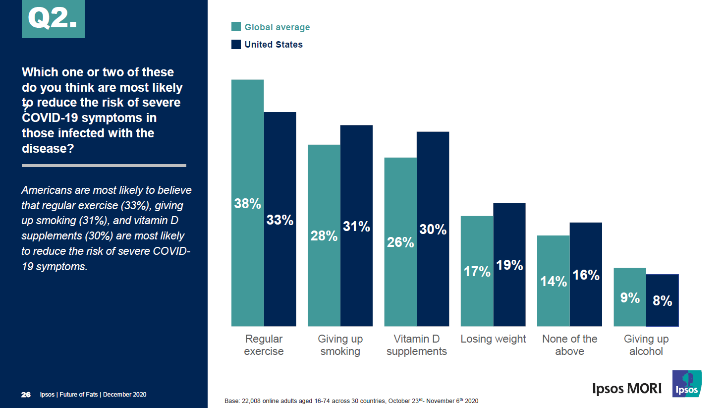 Two in five Americans gained weight during the pandemic Ipsos